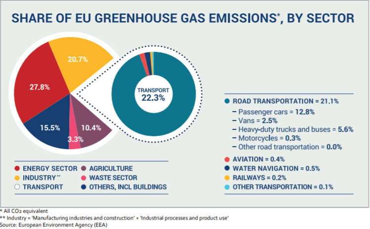 ES SEG emisijas sadalītas pa sektoriem un izcelts transporta sektors