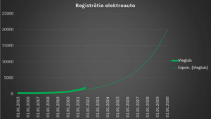 2021. g. 3. cet. prognozes par EV skaitu Latvijā