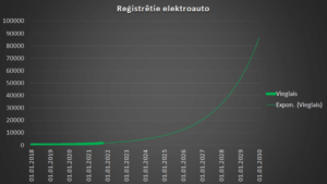 2021. g. 3. cet. prognozes par EV skaitu Latvijā