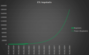 2021. g. 3. cet. prognozes par ETL skaitu Latvijā
