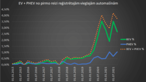 EV + PHEV no pirmo reizi reģistrētajām vieglajām automašīnām