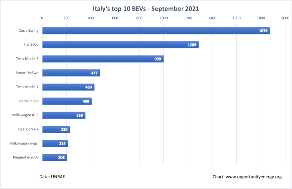 Itālijas EV tirgus septembrī