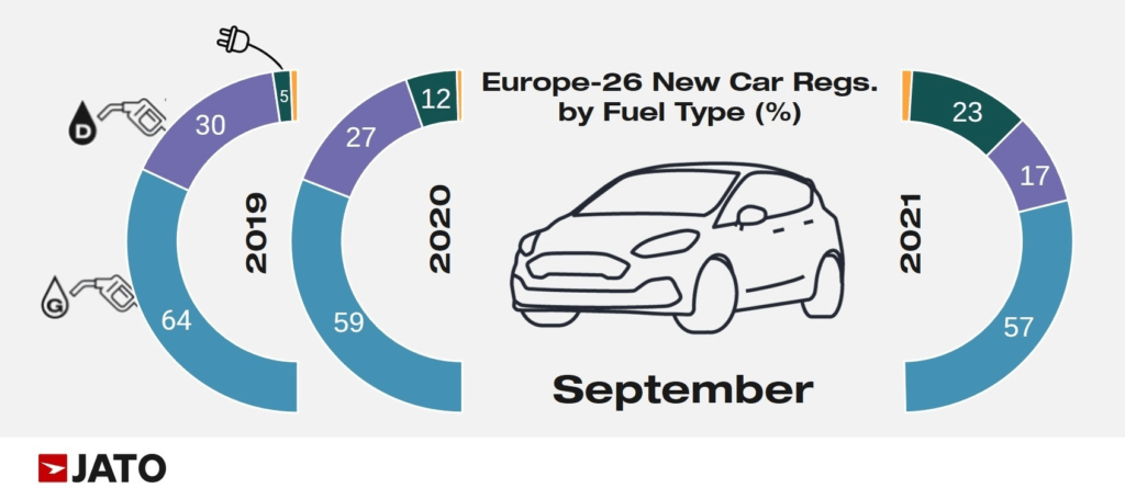 Eiropas jauno auto reģistrācijas pēc enerģijas veida 2021. g. septembrī