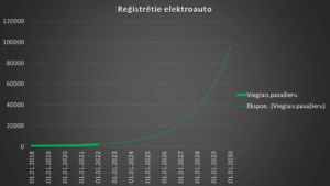 Latvijā reģistrētie elektroauto līdz 2022. g. 1. jan.