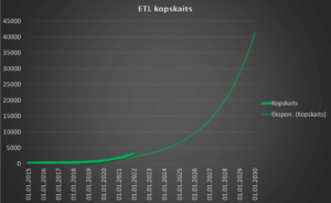 Latvijā reģistrētie elektriskie transportlīdzekļi līdz 2022. g. 1. jan.