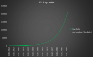 Latvijā reģistrētie elektriskie transportlīdzekļi līdz 2022. g. 1. jan.