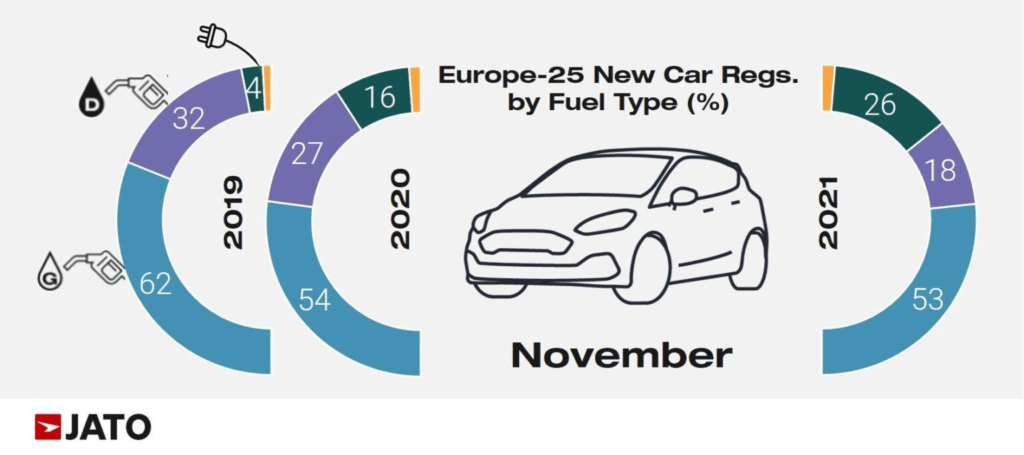 Eiropas 25 valstu jauno automašīnu reģistrācijas pēc enerģijas veida