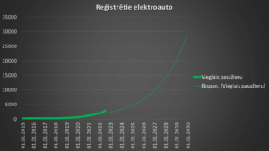 Reģistrētie elektroauto Latvijā un tendences līkne