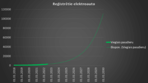Reģistrētie elektroauto Latvijā un tendences līkne no 2018. gada