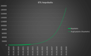Reģistrētie elektriskie transportlīdzekļi Latvijā un tendences līkne on 2018. gada
