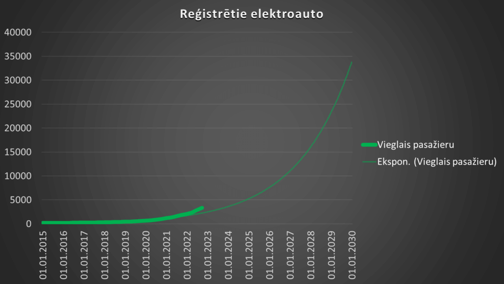 Reģistrētie elektroauto Latvijā kopš 2015.g. un tendenču līkne