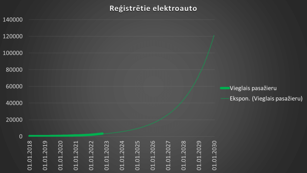 Reģistrētie elektroauto Latvijā kopš 2018.g. un tendenču līkne