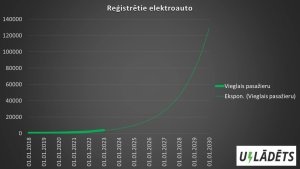 Latvijā reģistrēto elektroauto statistika līdz 2023.g.1.jan.
