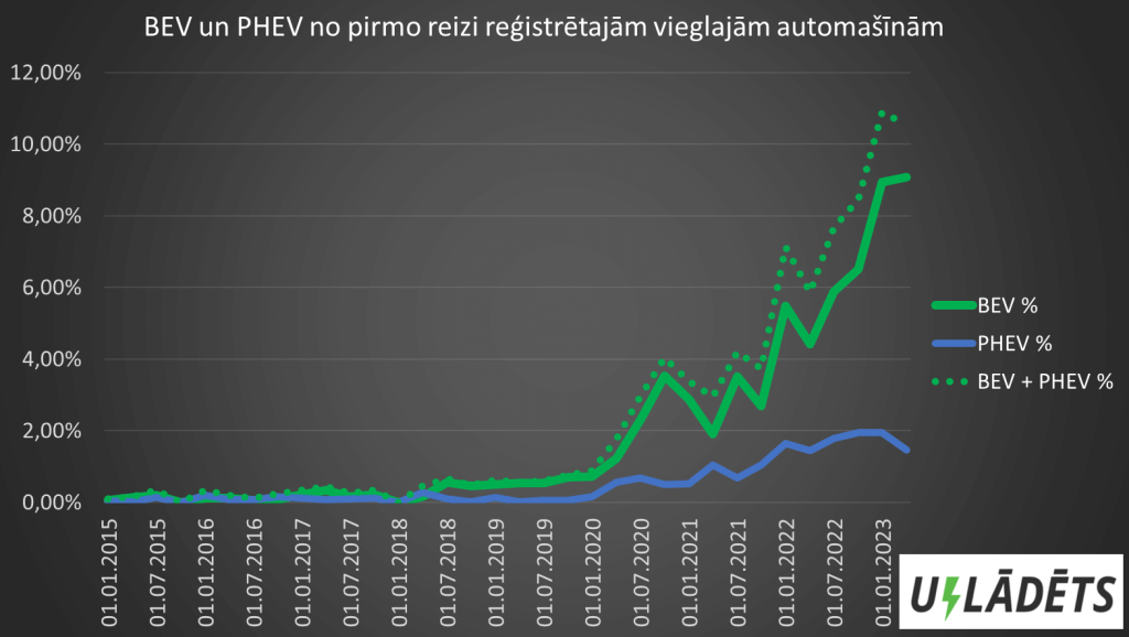 Latvijas elektroauto reģistrācijas starp jaunajām automašīnām