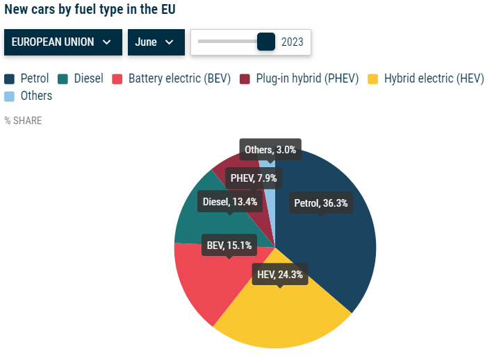 ACEA dati par ES automašīnu tirgus sadalījumu pēc enerģijas veida