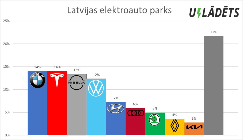 Latvijas elektroauto parks pēc ražotāja