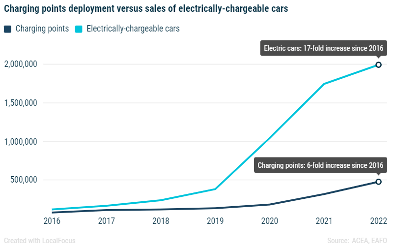 Eletroauto un publisko uzlādes punktu skaita pieaugums no 2016.g. līdz 2022.g.