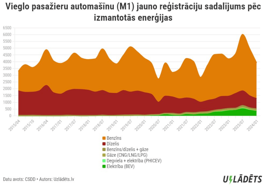 Latvijā reģistrēto jauno automašīnu sadalījums pēc patērētās enerģijas līdz 2024.g.1.jan.