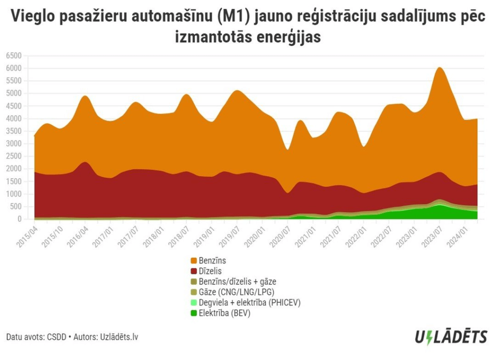 Latvijā reģistrēto jauno automašīnu sadalījums pēc patērētās enerģijas līdz 2024.g.1.apr.