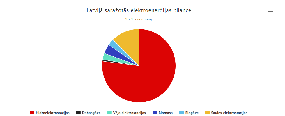 Latvijā saražotās elektroenerģijas bilance