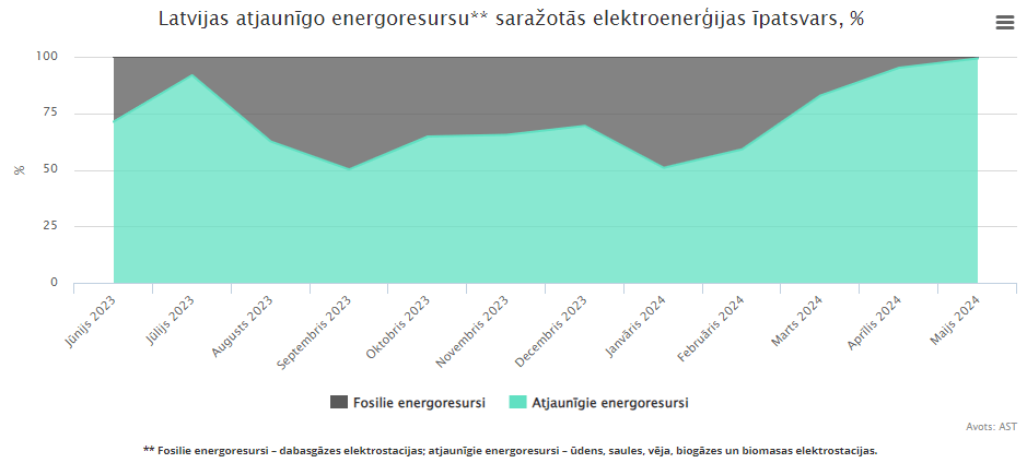 Latvijas atjaunīgo energoresursu saražotās elektroenerģijas īpatsvars