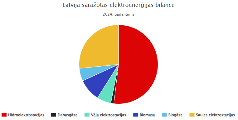 Latvijā saražotās elektroenerģijas bilanse 2024.g. jūnijā