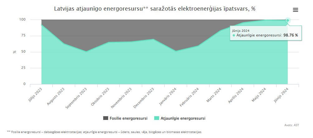 Latvijas atjaunīgo energoresursu saražotās elektroenerģijas īpatsvars