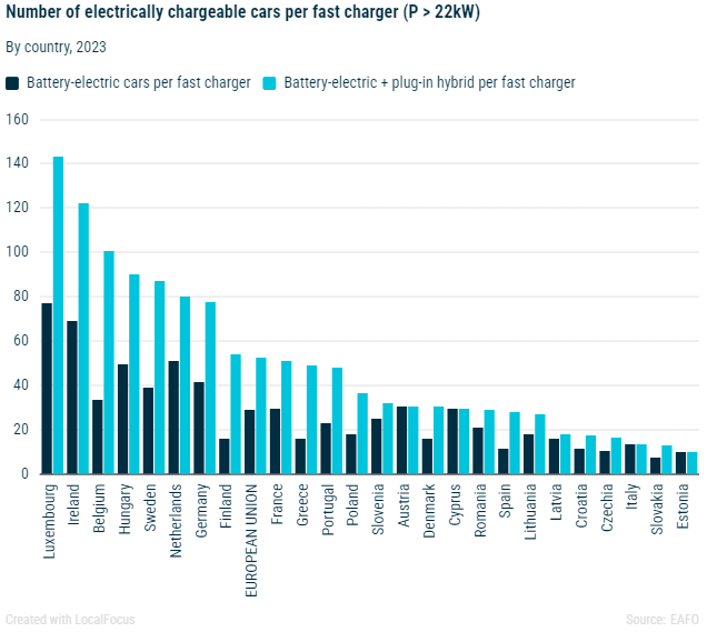 Elektriski uzlādējamu automašīnu skaits pret vienu ātro lādētāju Eiropā