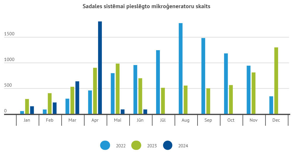 Sadales sistēmai pieslēgto mikroģeneratoru skaits