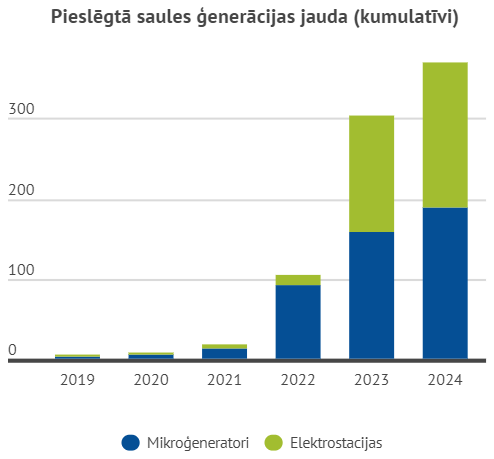 Pieslēgtā saules ģenerācijas jauda (kumulatīvi)
