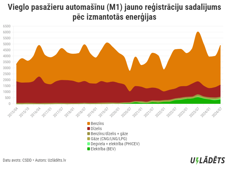 Latvijā reģistrēto jauno automašīnu sadalījums pēc patērētās enerģijas līdz 2024.g.1.jūl.