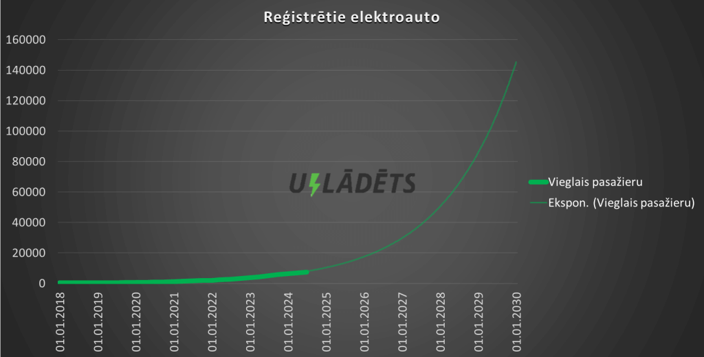 Latvijā reģistrētie elektroauto kopš 2018.g. un tendences līkne