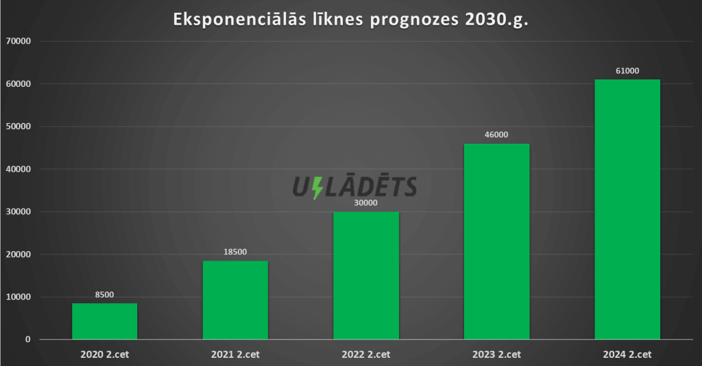 Latvijā reģistrēto elektroauto eksponenciālās līknes vēsturiskās prognozes 2030. gadam