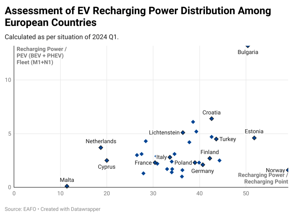 Assessment of EV recharging power distribution among European countries