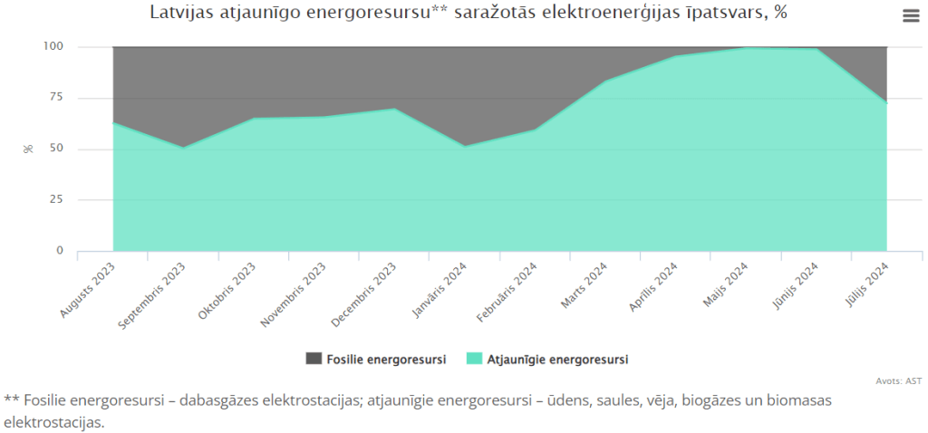 Latvijas atjaunīgo energoresursu saražotās elektroenerģijas īpatsvars