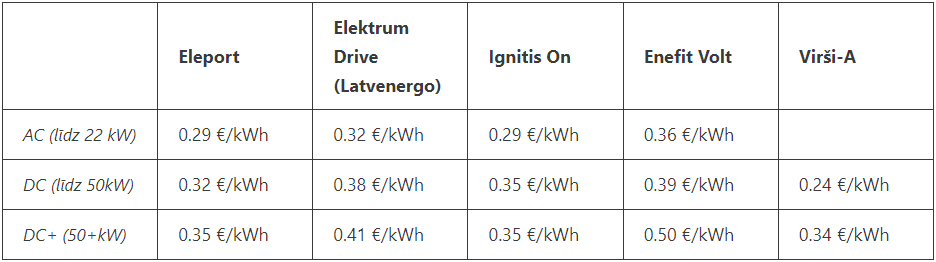 Uzlādes cena populārākajos uzlādes operatoros Latvijā