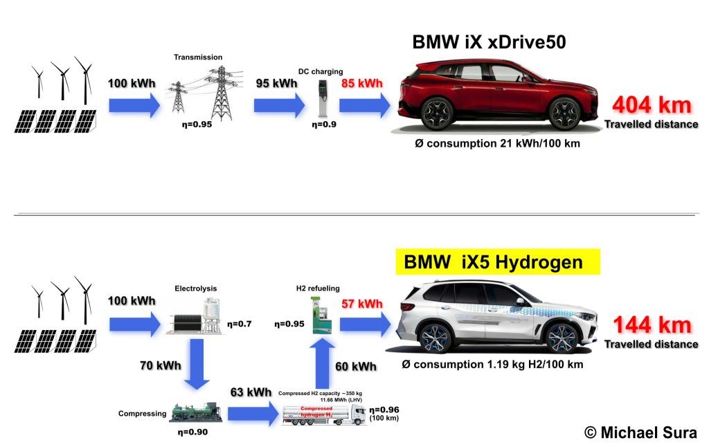 BMW iX BEV un BMW iX5 FCEV enerģijas kopbilde