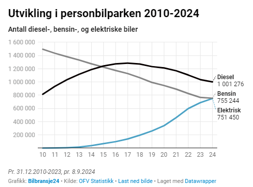 Norvēģijas autoparks pēc enerģijas veida