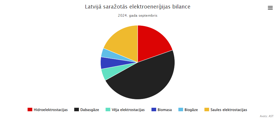 Latvijā saražotās elektroenerģijas bilance 2024.g. septembrī