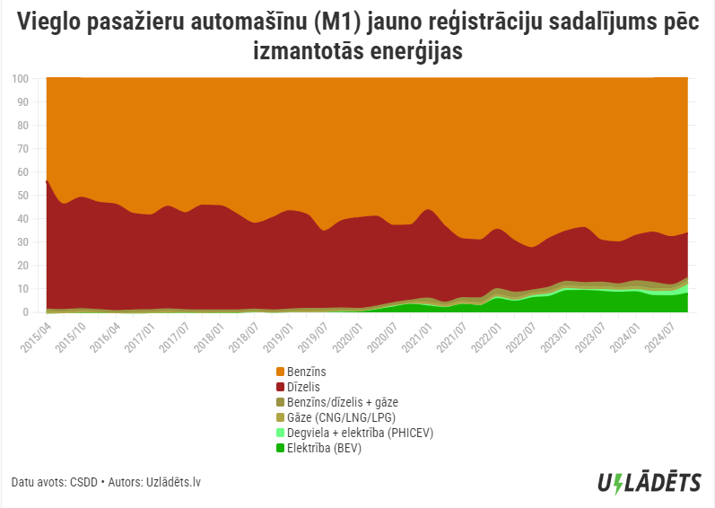 Latvijā reģistrēto jauno automašīnu sadalījums pēc patērētās enerģijas līdz 2024.g.1.okt.