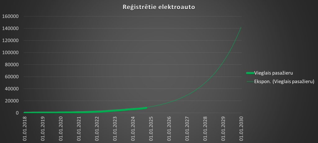 Latvijā reģistrētie elektroauto kopš 2018.g. un tendences līkne