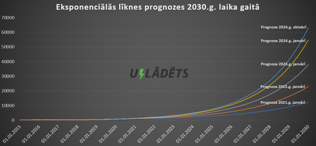 Latvijā reģistrēto elektroauto eksponenciālās līknes vēsturiskās prognozes 2030. gadam