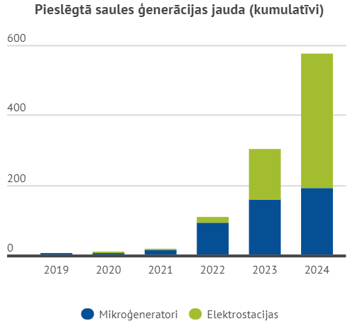 Pieslēgtā saules ģenerācijas jauda (kumulatīvi)