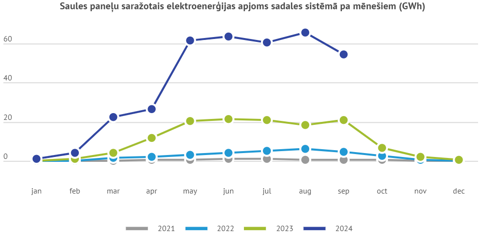 Saules paneļu saražotais elektroenerģijas apjoms sadales sistēmā pa mēnešiem (GWh)