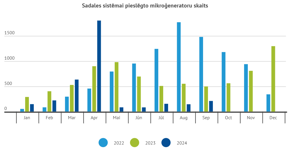 Sadales sistēmai pieslēgto mikroģeneratoru skaits