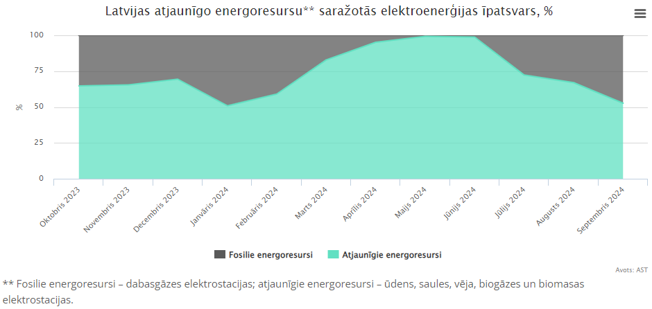 Latvijas atjaunīgo energoresursu saražotās elektroenerģijas īpatsvars