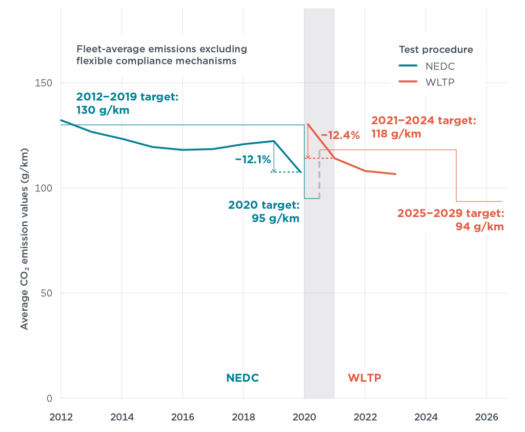 Autoražotāju vidējā CO2 veiktspēja salīdzinājumā ar CO2 mērķiem, 2012.–2025.