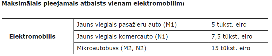 Maksimāli pieejamais atbalsts vienam transportlīdzeklim