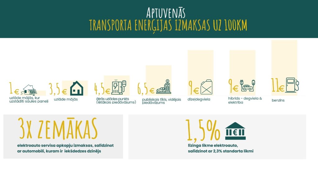 Aptuvenās transporta enerģijas izmaksas uz 100 km