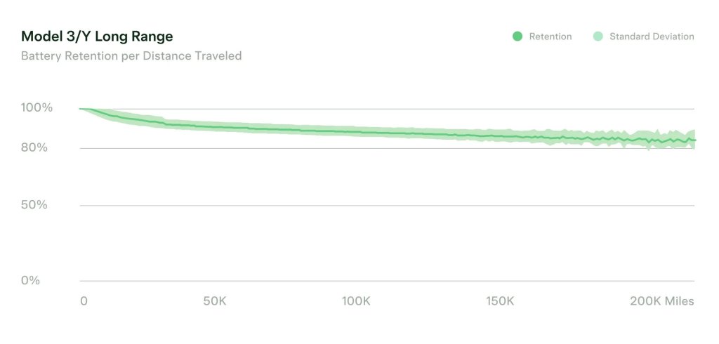Tesla Model 3 Un Model Y Bateriju Veselības Stāvoklis Pret Nobraukumu